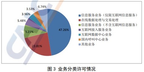 全國增值電信企業數量持續增長，在線數據處理與交易處理業務成亮點