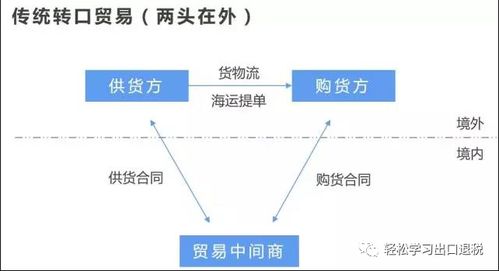 轉口貿易的業務模式與稅會處理，及在線數據處理與交易處理業務探析